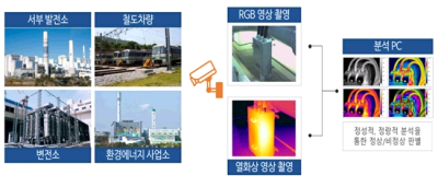 산업시설 인공지능 열화상CCTV 모니터링 시스템