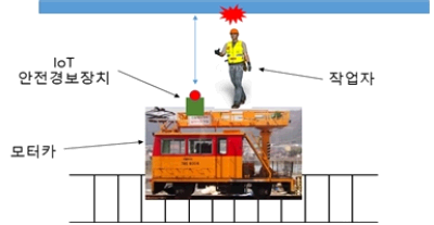 특수차 작업대 안전(경보) 장치 개발