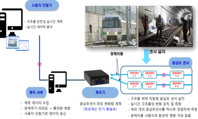 광섬유 내공변위 센서를 활용한 도시철도 터널 내공변위 측정