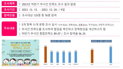 2023년 하반기 부서(팀)간 만족도 조사 결과 알림