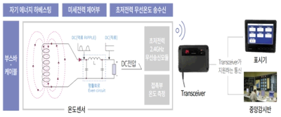자기유도 에너지 하베스팅 무선온도센서 및 모니터링 시스템