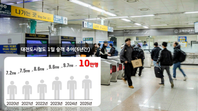 )대전교통공사, 대전도시철도 1호선, 일평균 10만 시대 완전회복