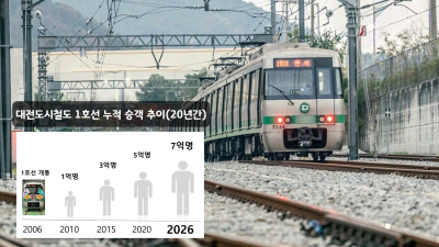 대전교통공사 개통20년 누적수송 7억명 달성!!