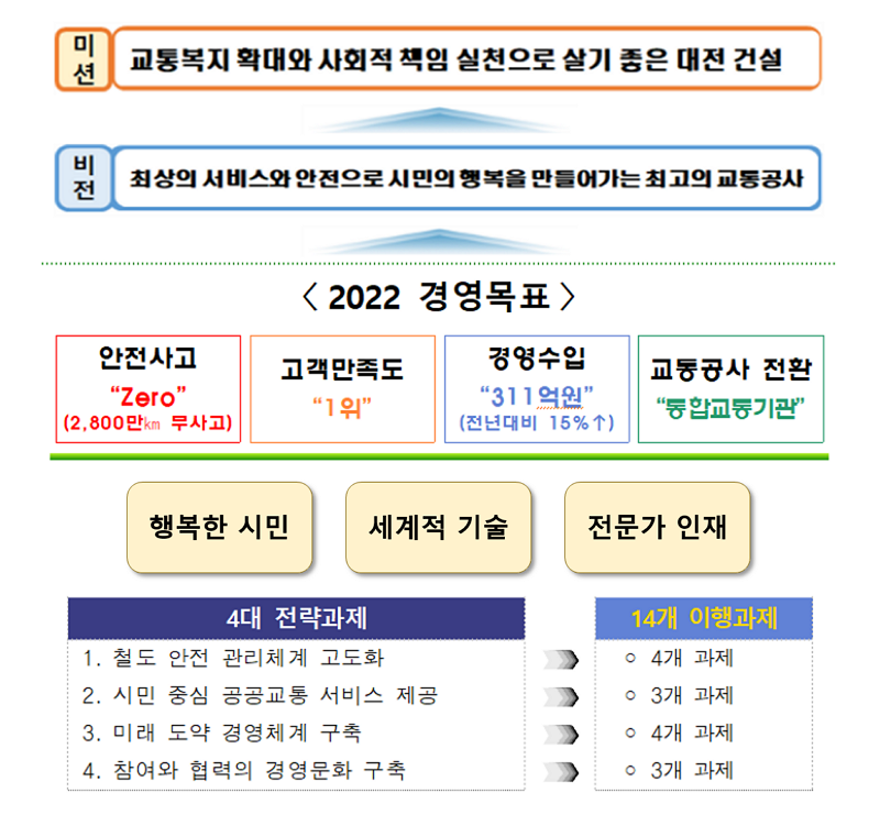 2022년도 경영목표