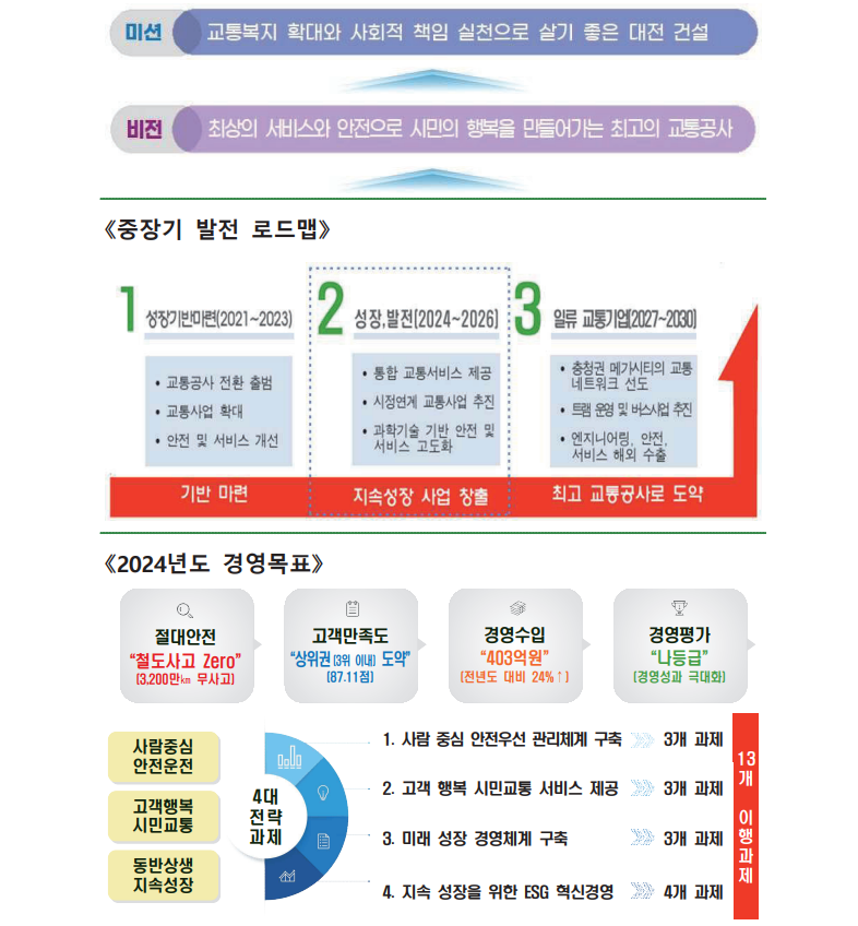 2024년도 경영목표