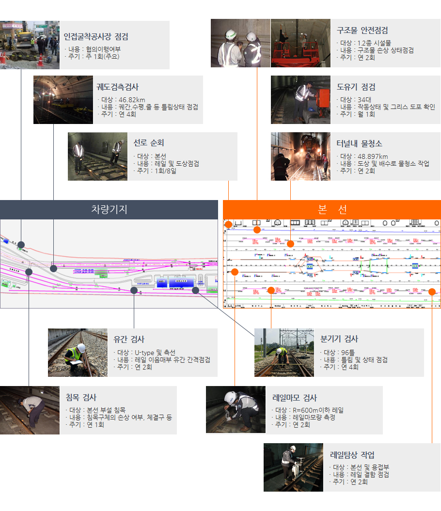 토목 · 궤도분야 안전점검 대상, 종류 및 점검주기(웹 이미지)