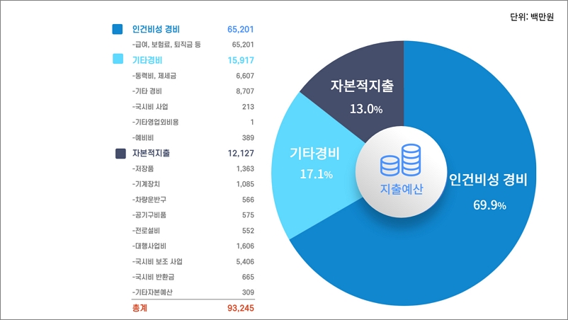 2021년도 지출현황