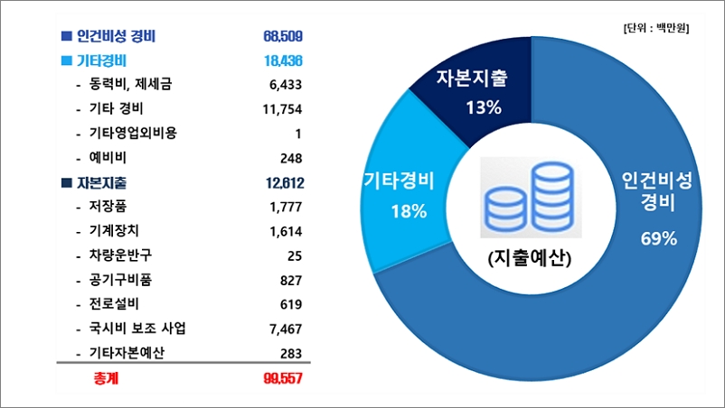 2022년도 지출현황