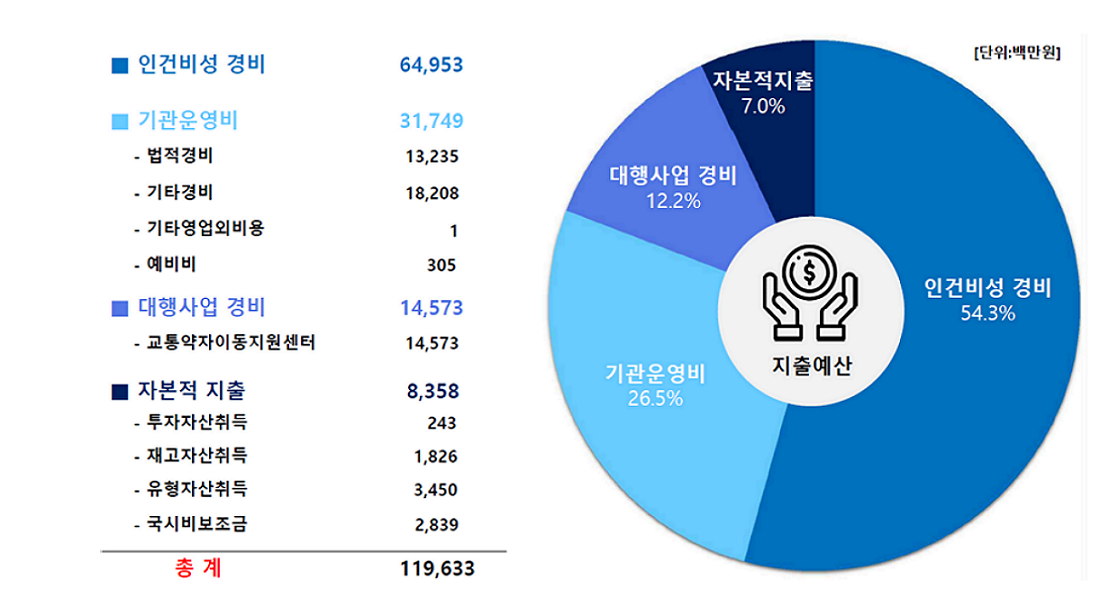 2023년도 지출현황