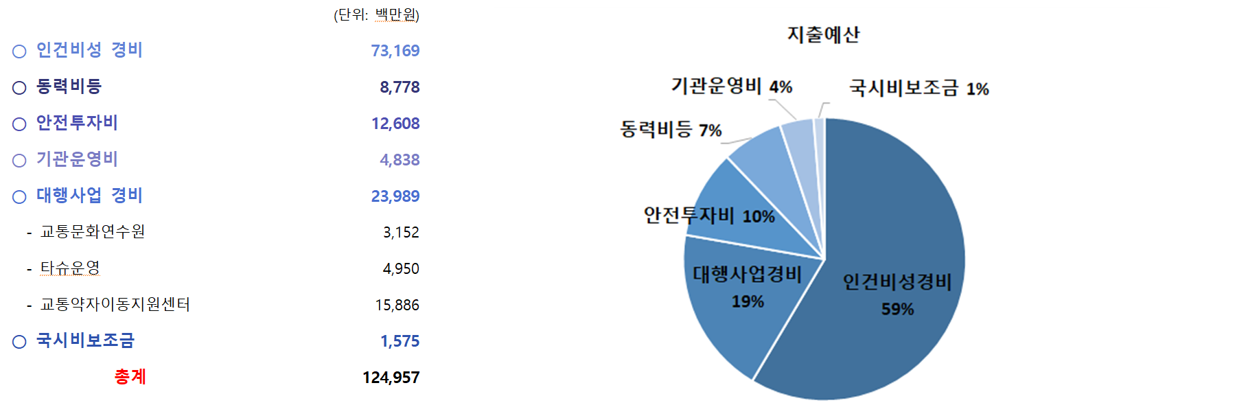 2024년도 지출현황