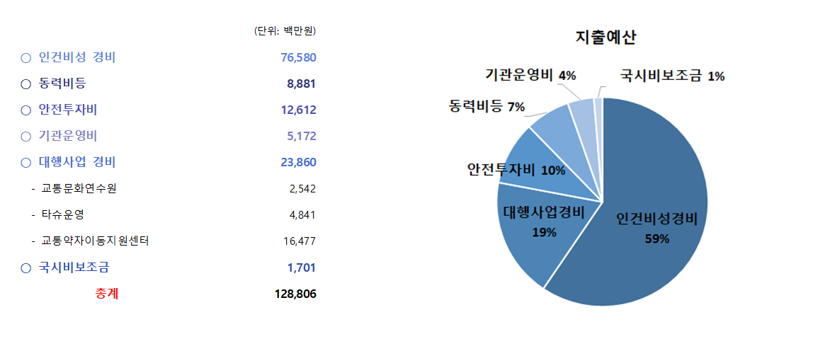 2025년도 지출현황