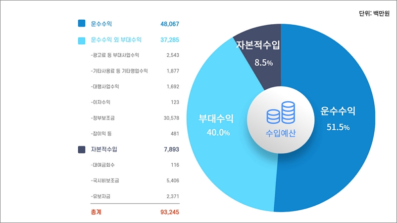 2021년도 수입현황