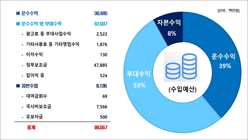 2022년도 수입현황