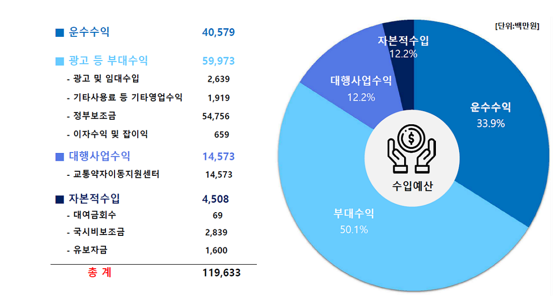 2023년도 수입현황