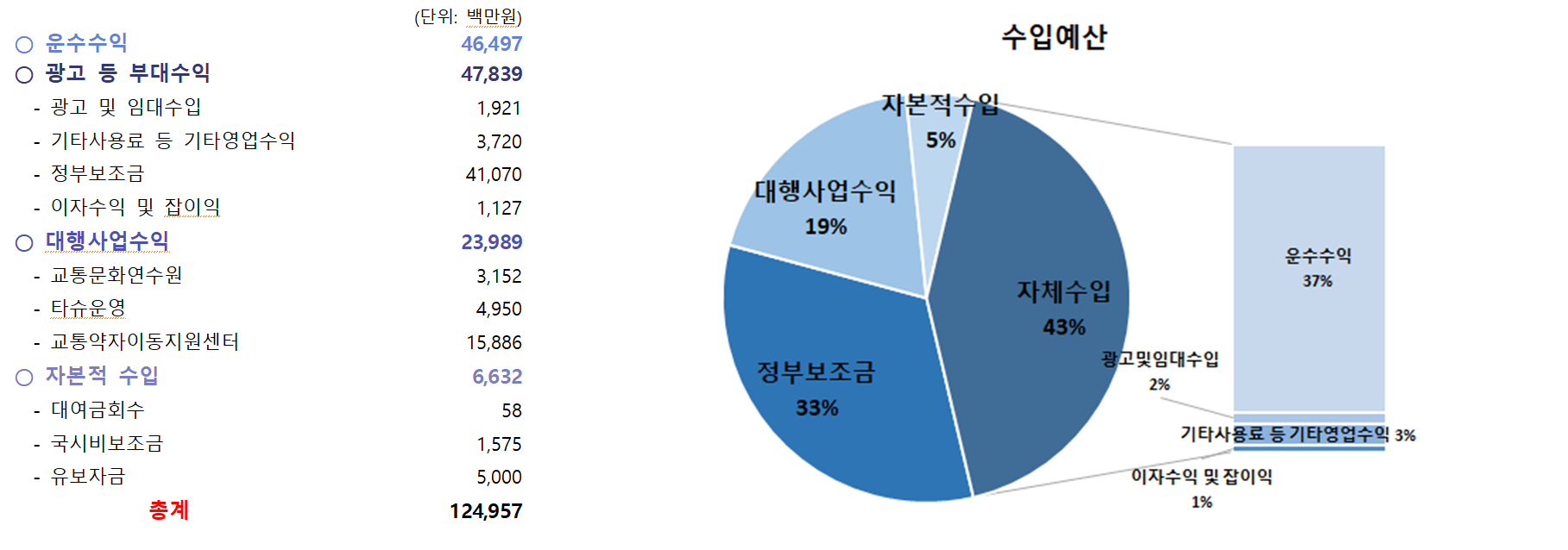 2025년도 수입현황