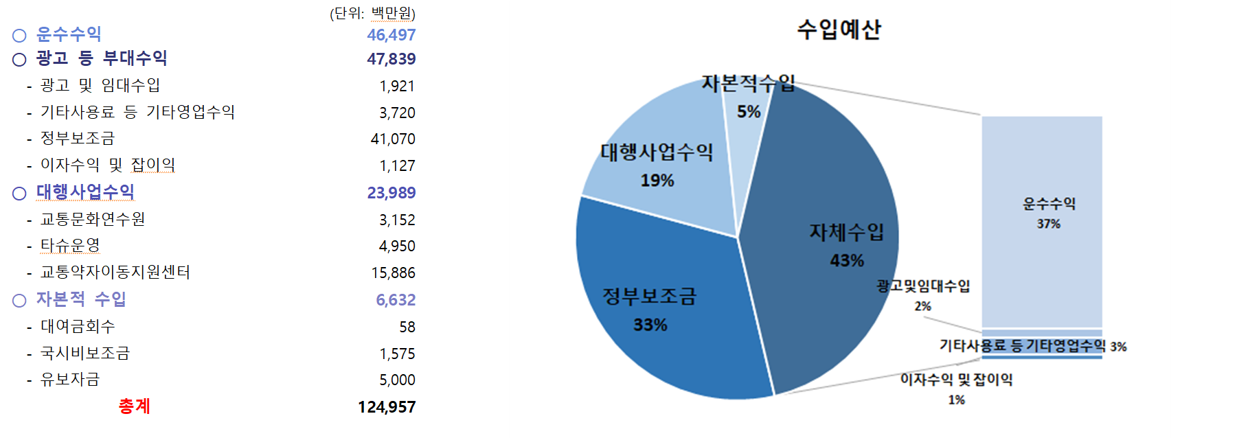 2024년도 수입현황