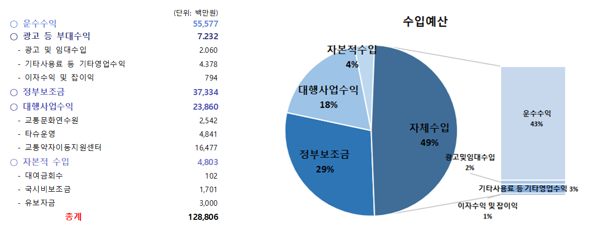 2025년도 수입현황