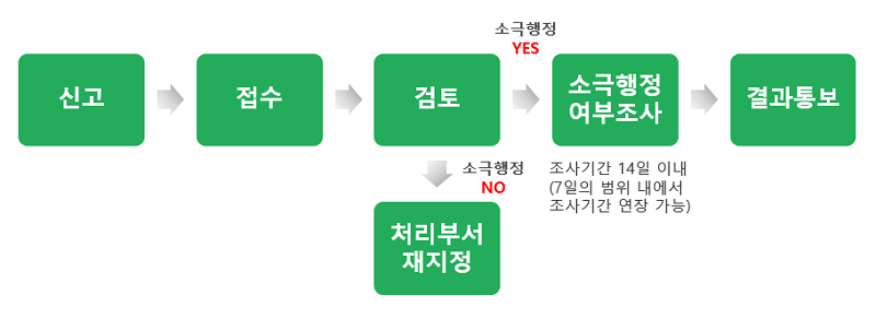 신고 처리절차