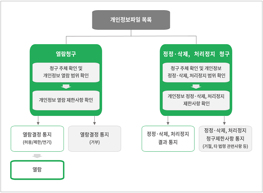 열람요구절차